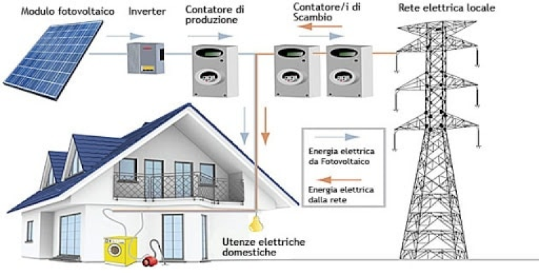 Come funziona il fotovoltaico Come funziona il fotovoltaico